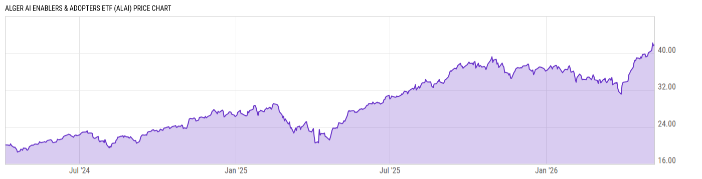 Price Chart