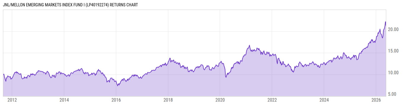 Returns Chart
