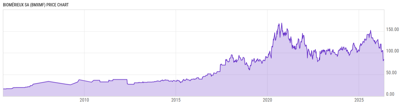 Price Chart