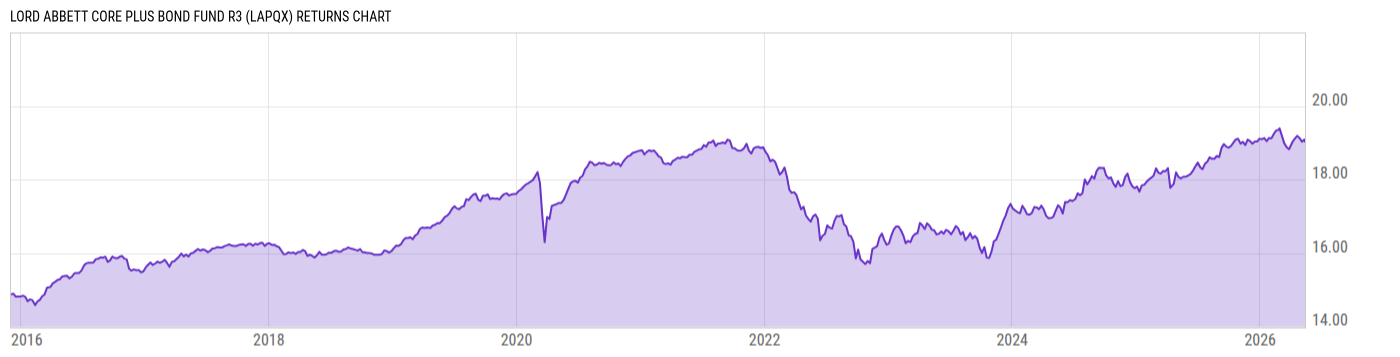 Returns Chart