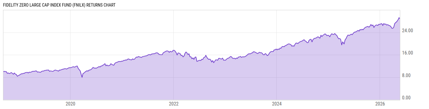 Returns Chart