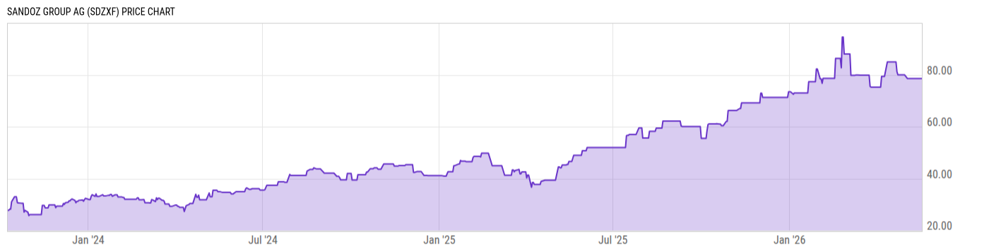 Price Chart
