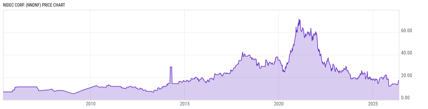 Price Chart