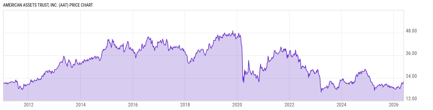 Price Chart