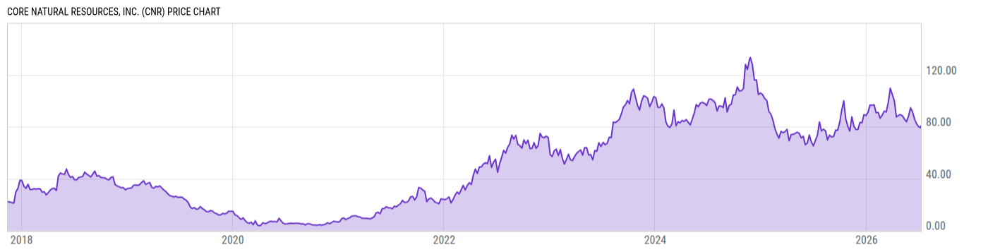 Price Chart