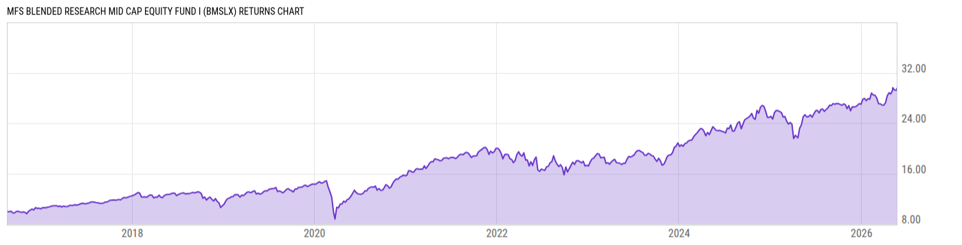 Returns Chart