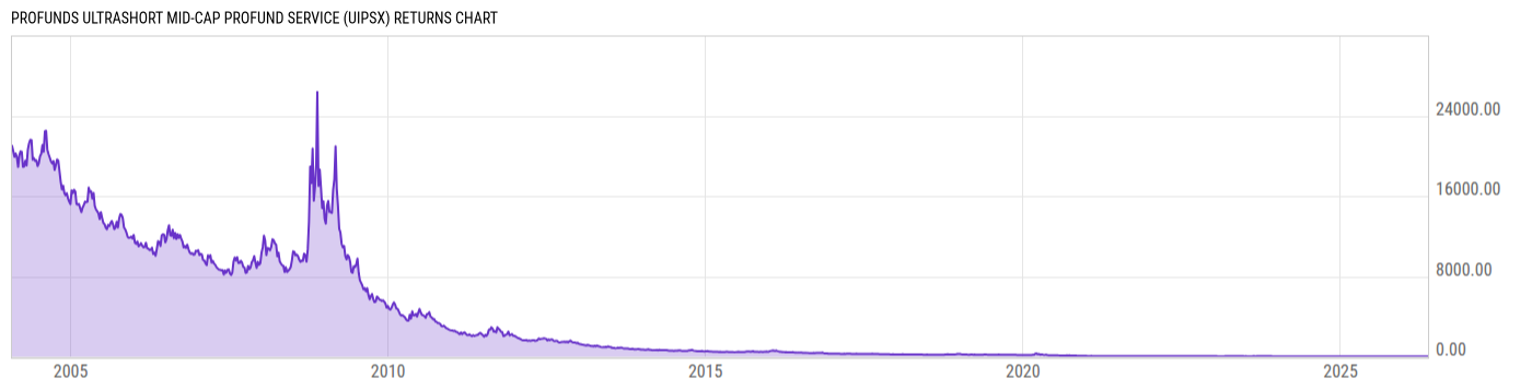 Returns Chart