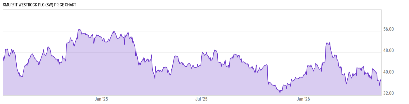 Price Chart