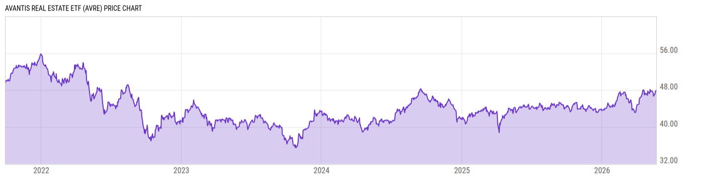 Price Chart