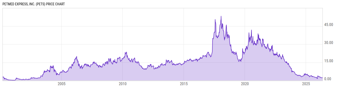 Price Chart