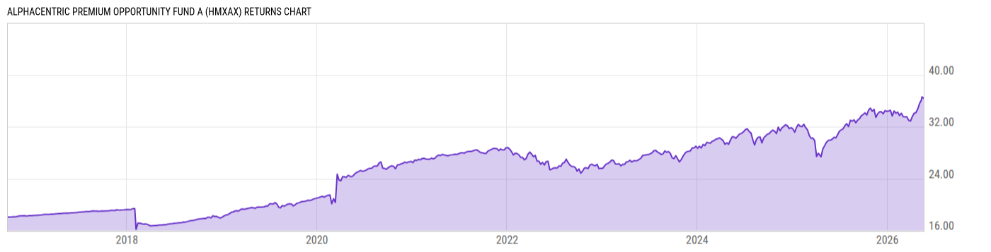 Returns Chart