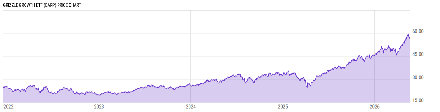 Price Chart