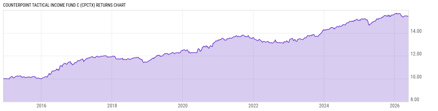 Returns Chart