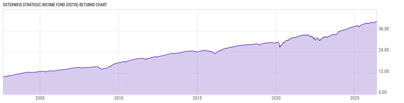 Returns Chart