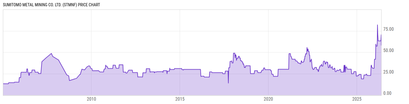 Price Chart