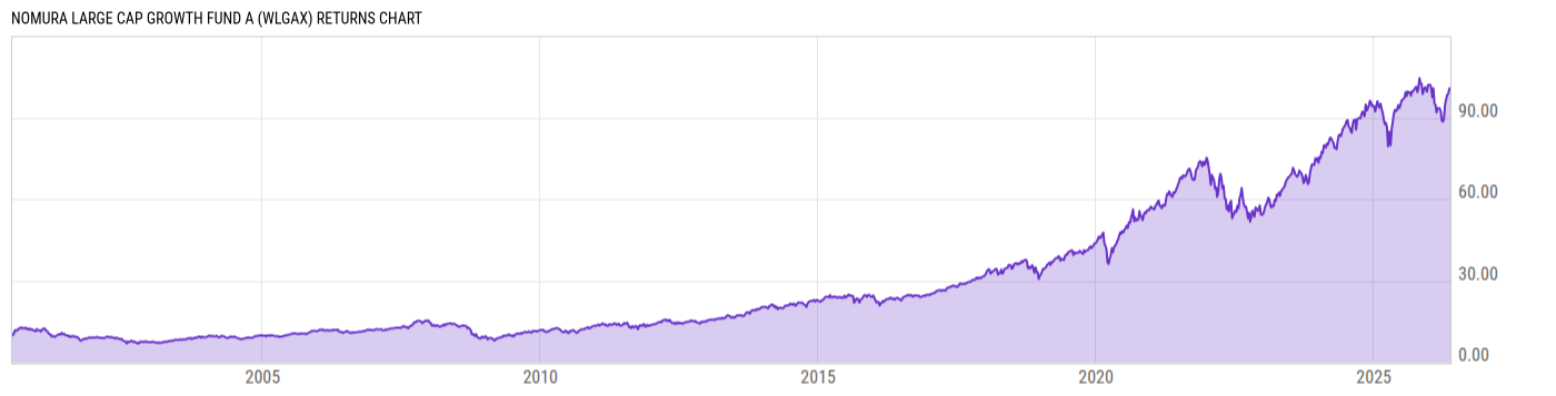 Returns Chart