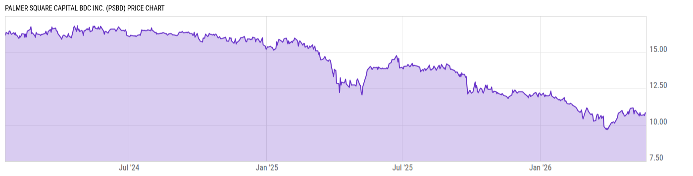 Price Chart