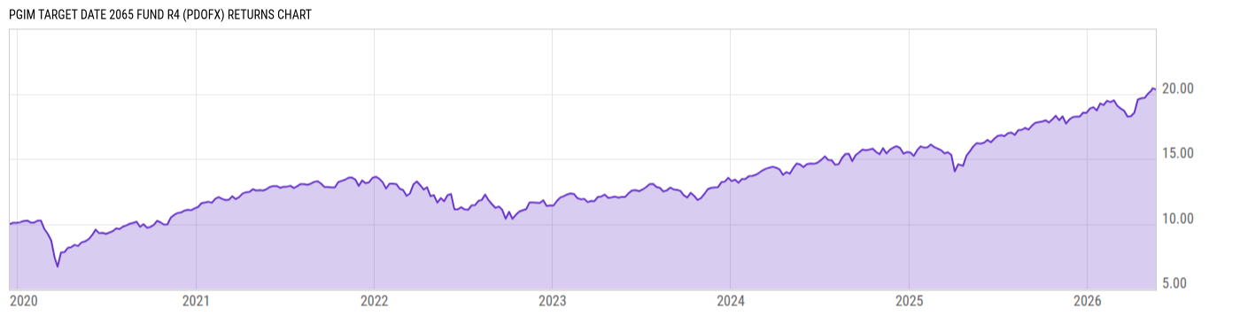 Returns Chart