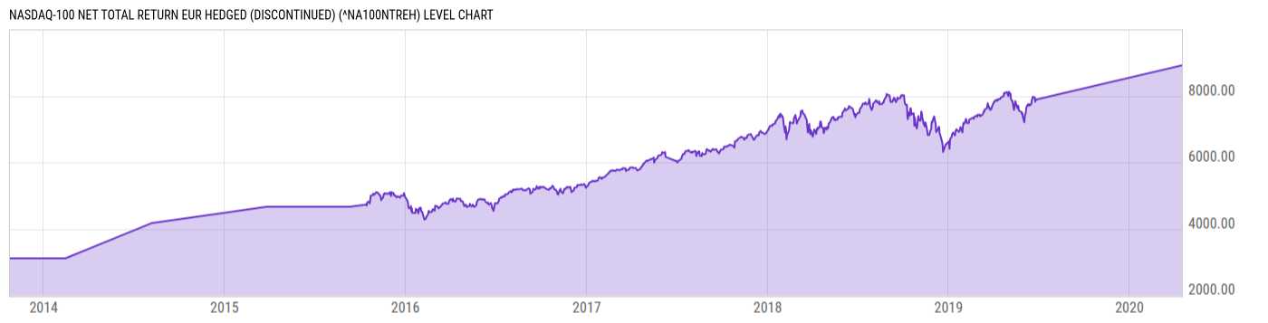Level Chart