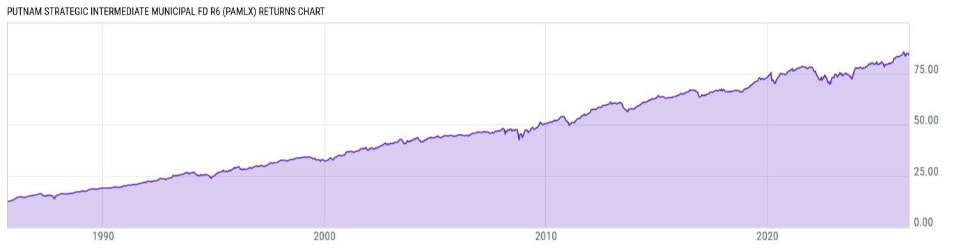 Returns Chart