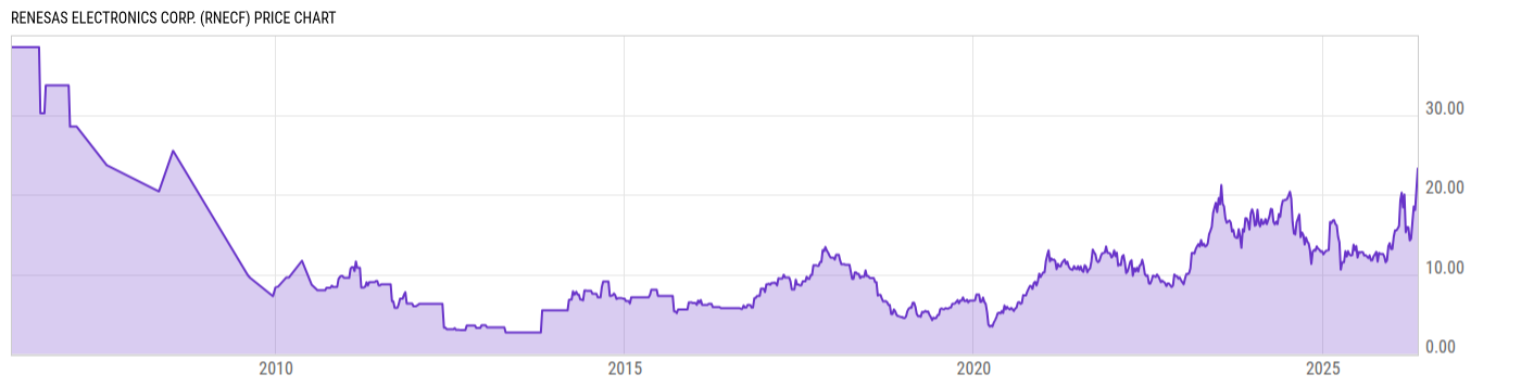 Price Chart
