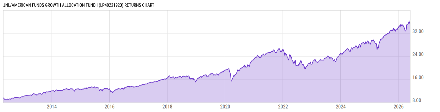 Returns Chart