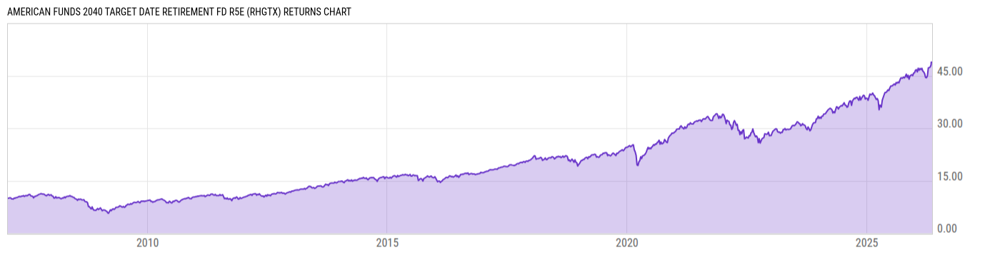 Returns Chart