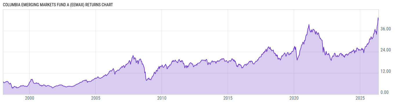 Returns Chart