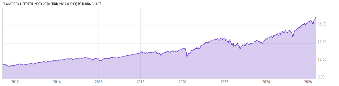 Returns Chart
