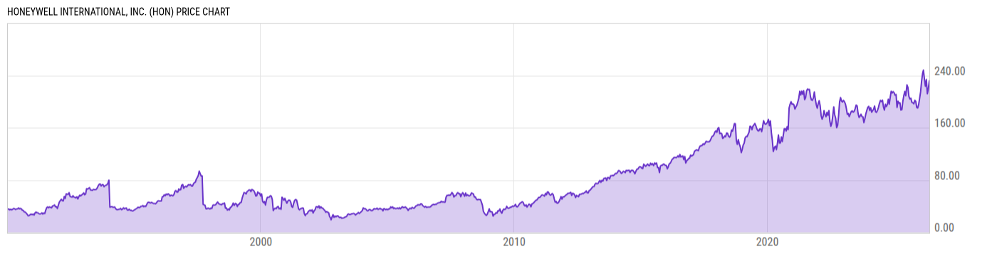 Price Chart