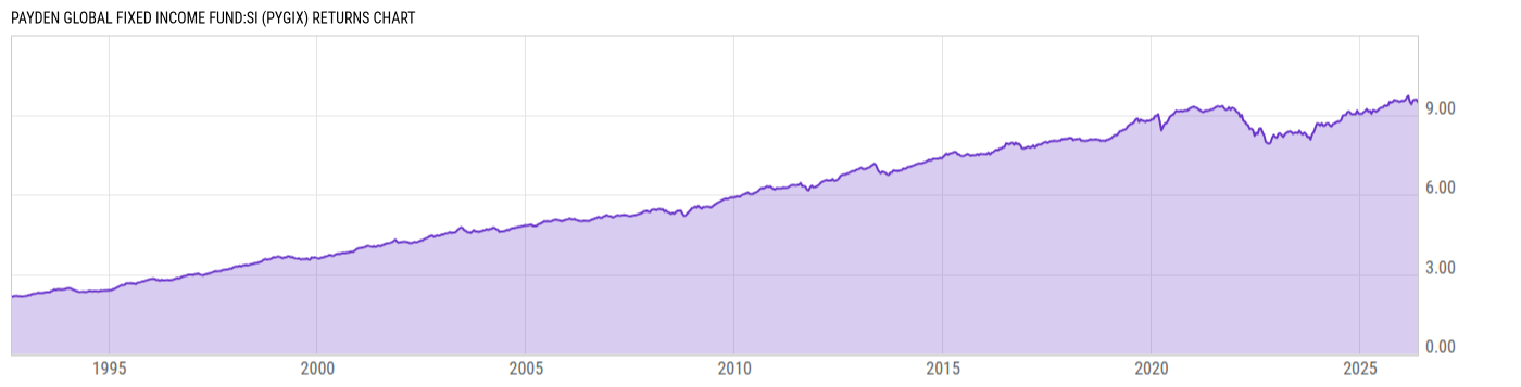 Returns Chart