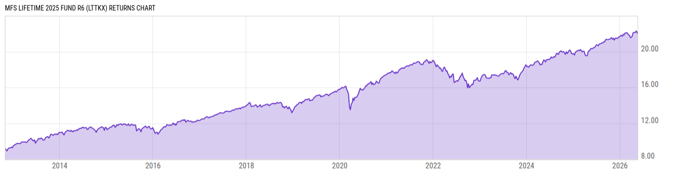 Returns Chart