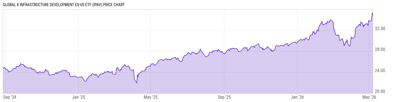 Price Chart