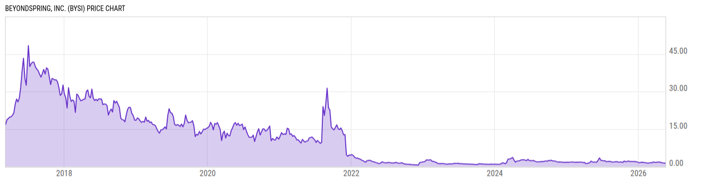 Price Chart