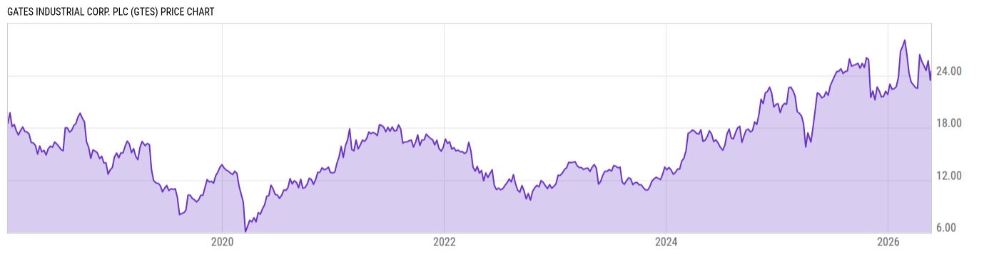 Price Chart