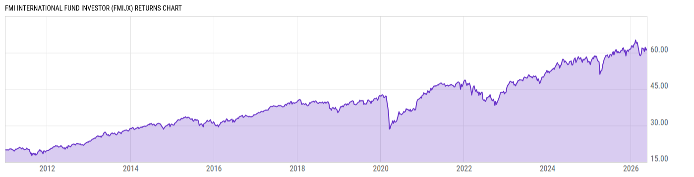 Returns Chart