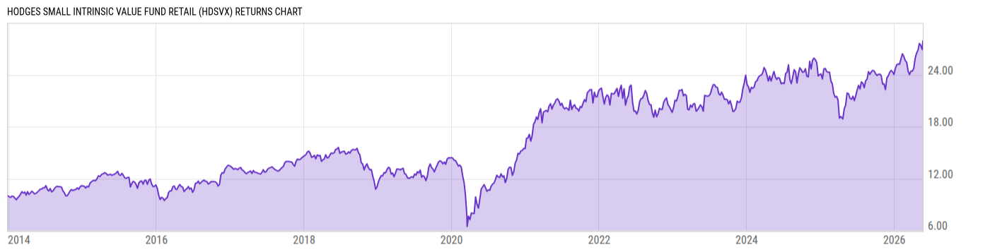 Returns Chart
