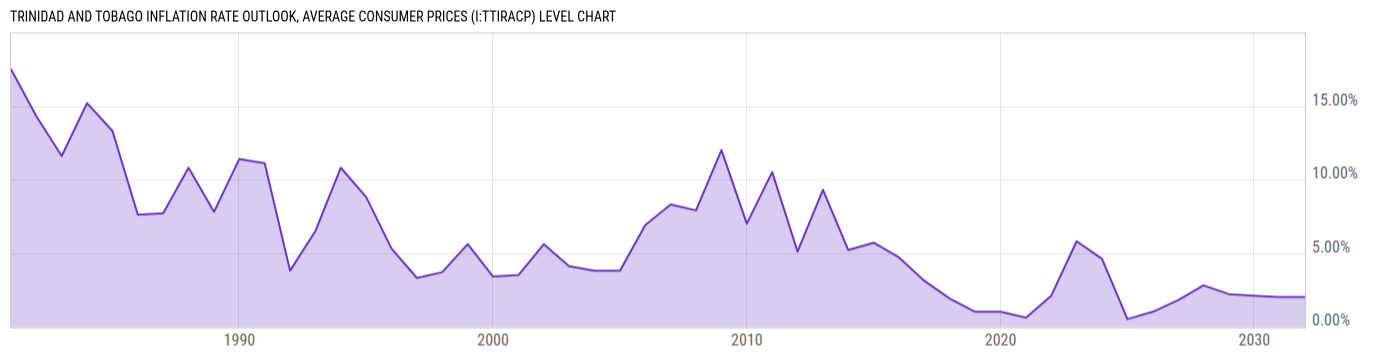 Level Chart