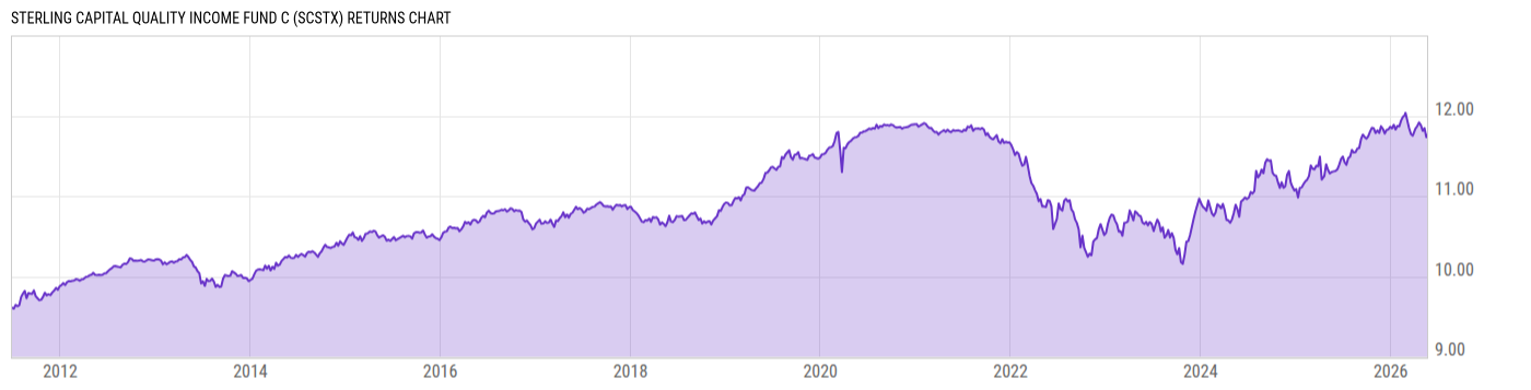 Returns Chart
