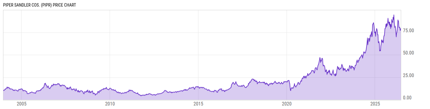 Price Chart