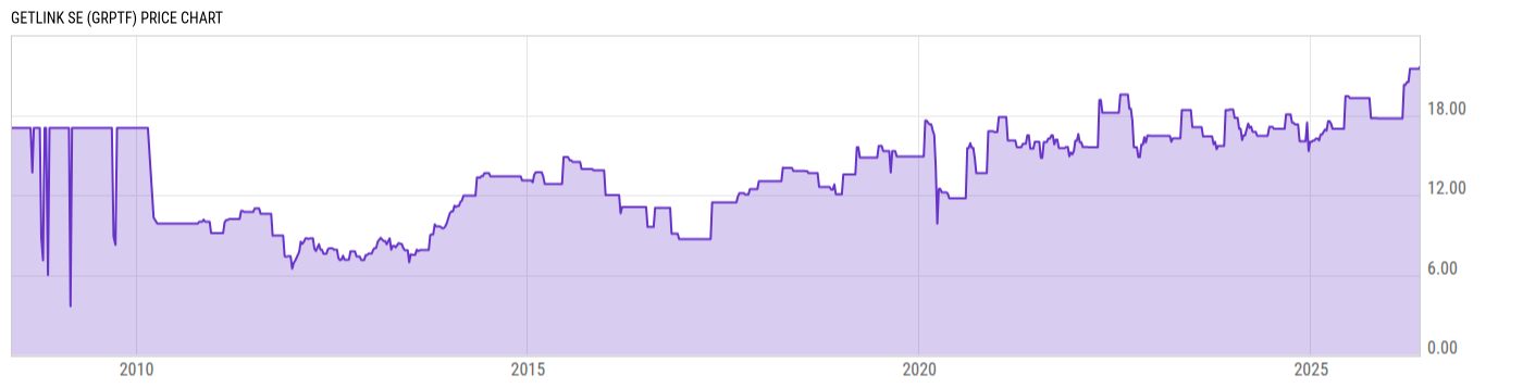 Price Chart