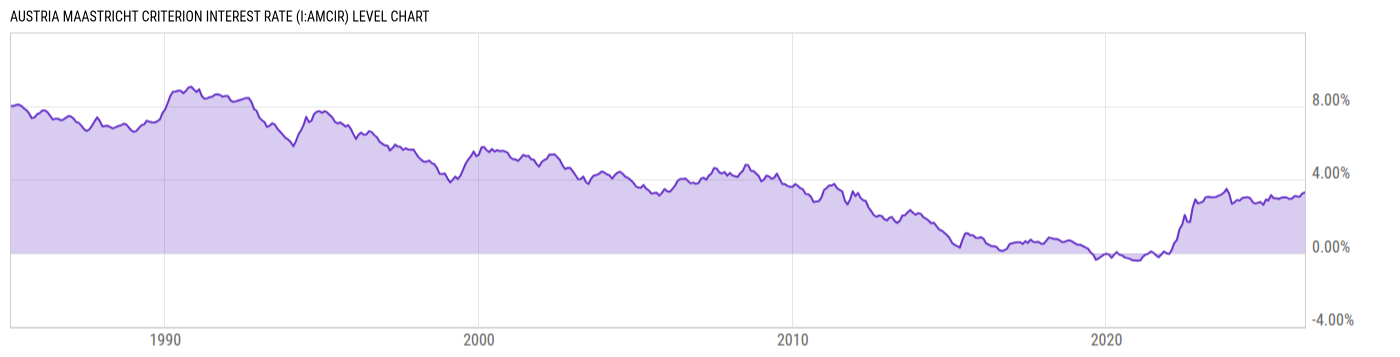 Level Chart