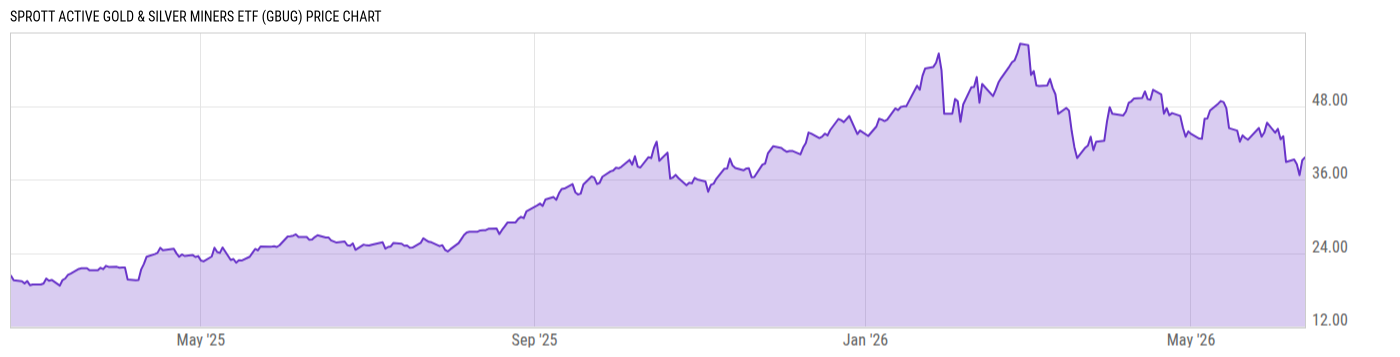 Price Chart