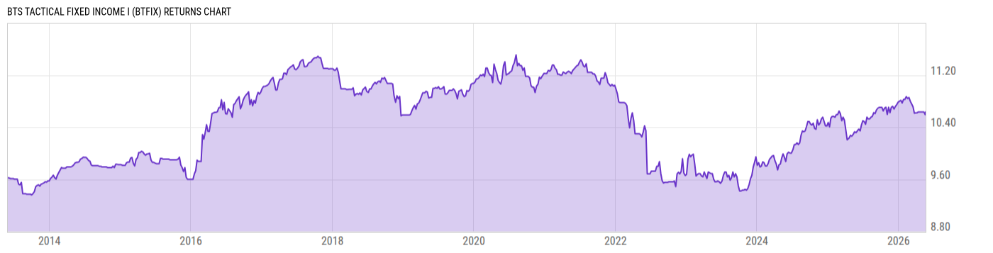 Returns Chart