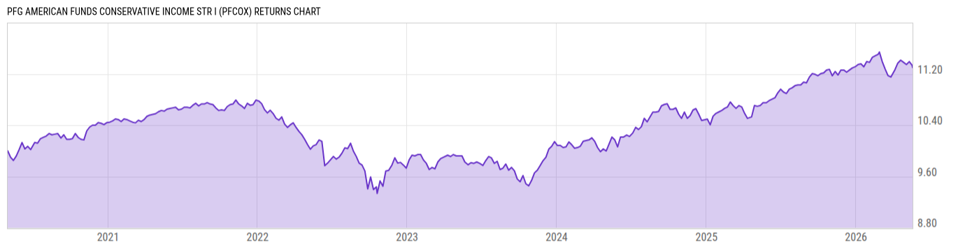 Returns Chart