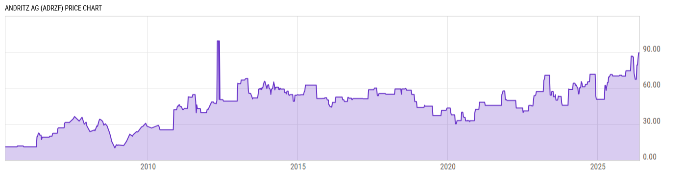 Price Chart