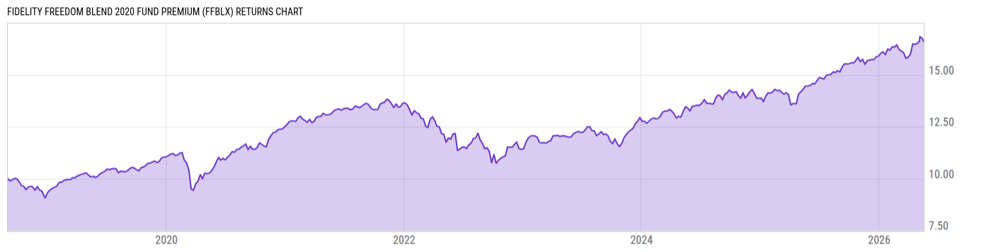 Returns Chart
