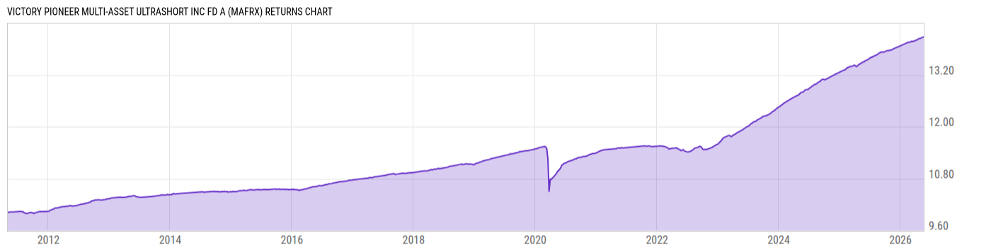 Returns Chart