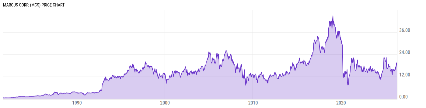 Price Chart