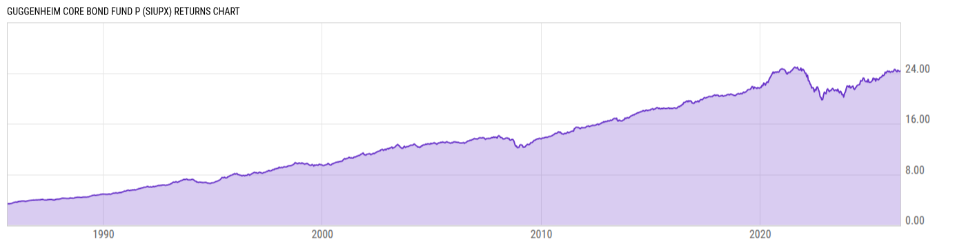 Returns Chart